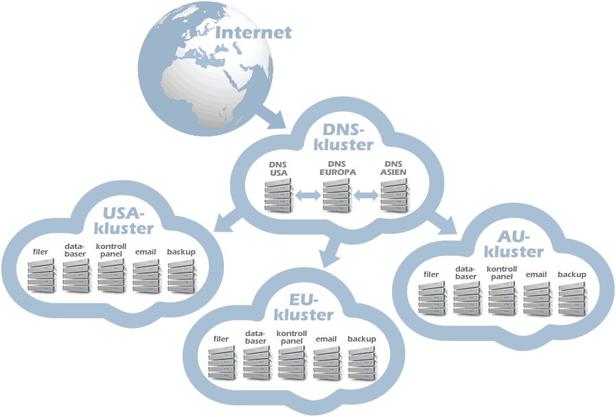 Cloudax globala DNS- och servermoln